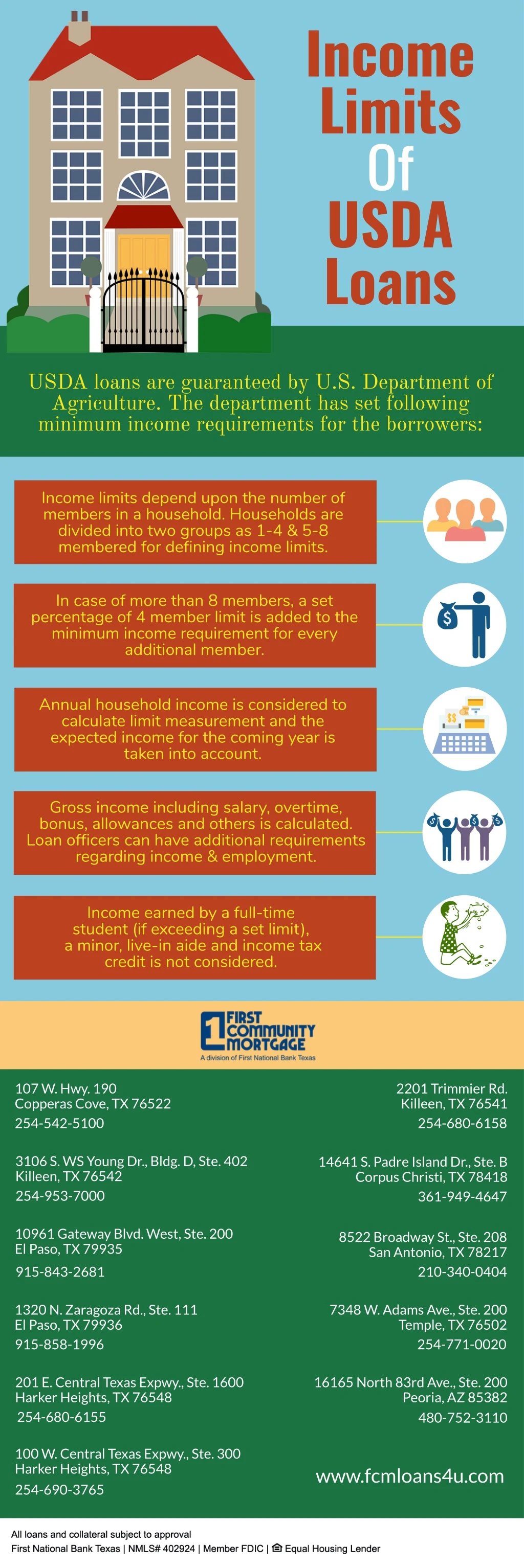 PPT Limits Of USDA Loans PowerPoint Presentation, free