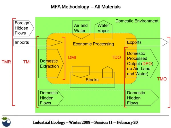 MFA Methodology All Materials