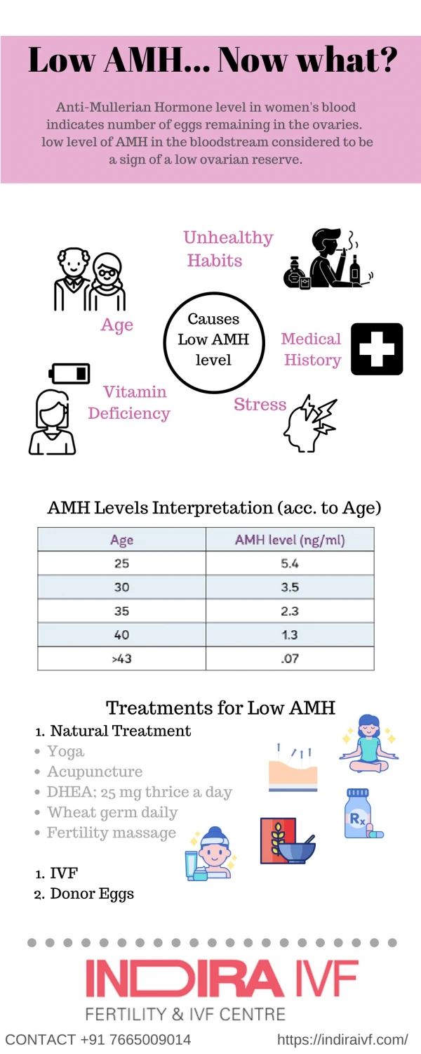 What is low AMH- Indira IVF