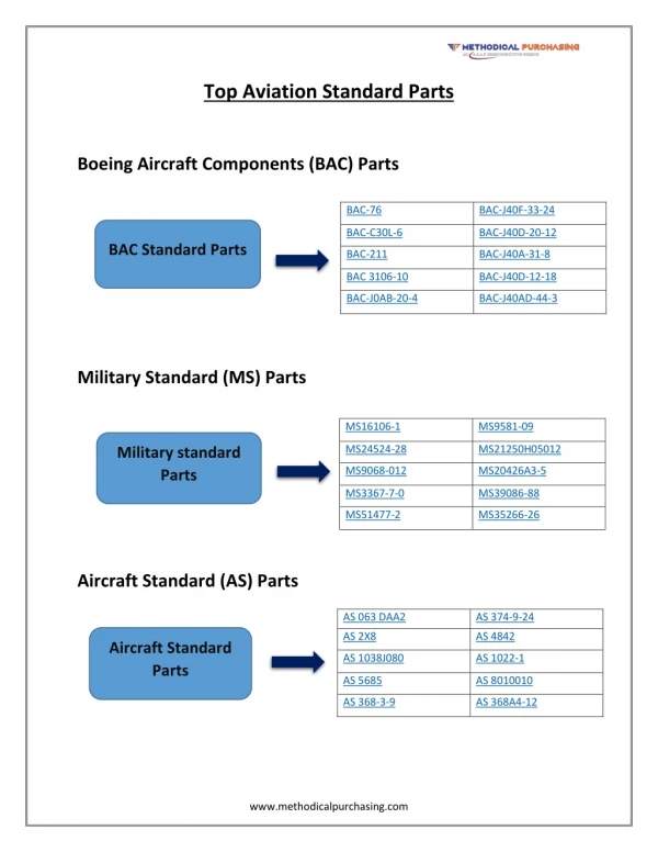 Aviation standard parts - methodical purchasing