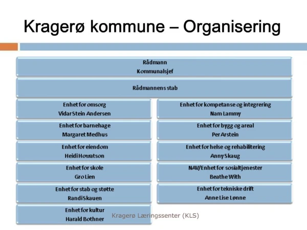 Krager kommune Organisering