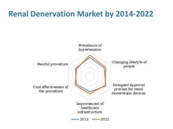 Renal Denervation Market Is Expected to Reach $3,153 Million, Globally, by 2022