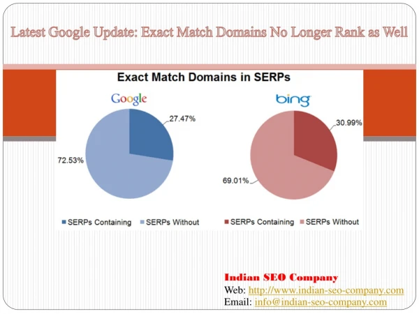 Latest Google Algorithm Update for Exact Match Domain