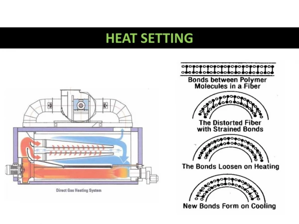 Heat setting