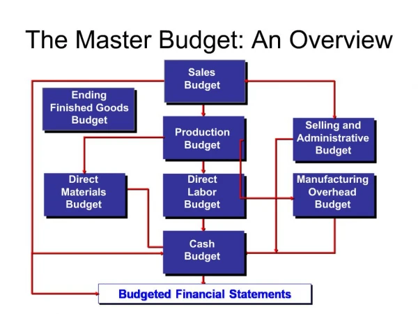 The Master Budget: An Overview