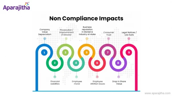 Check the Impacts of Non Compliance