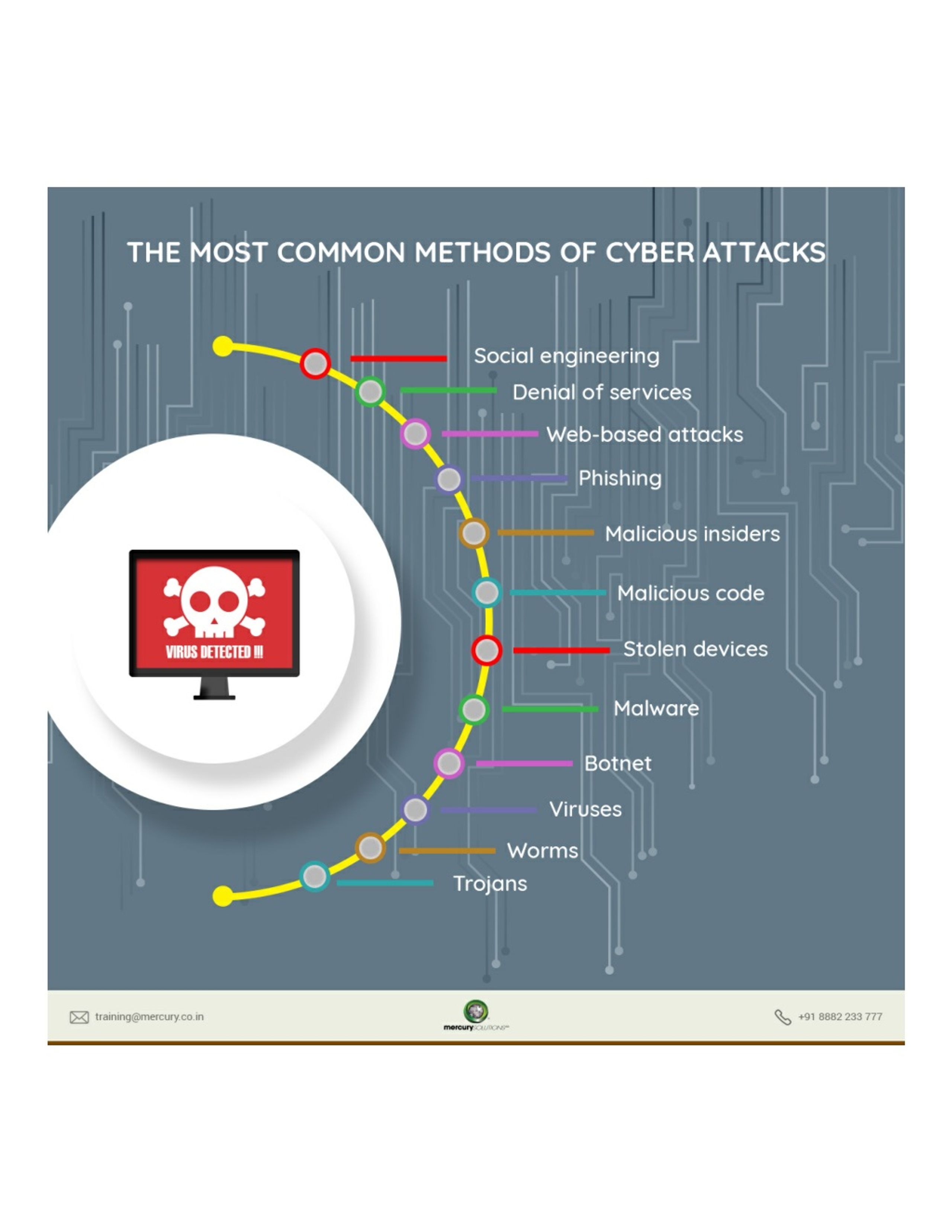 PPT - Methods of Cyberattacks PowerPoint Presentation, free download ...