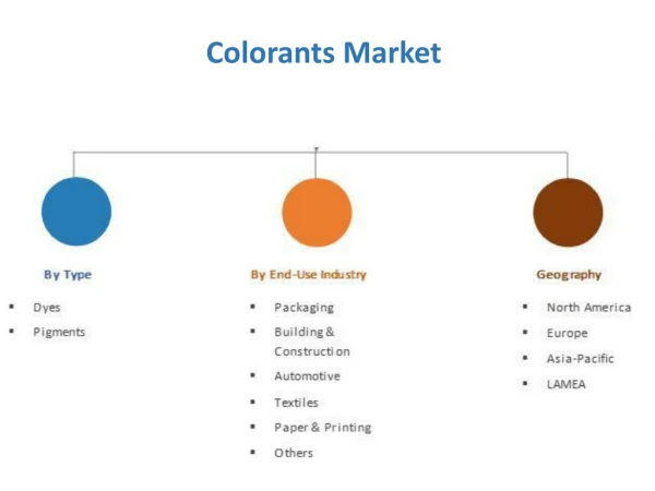 Colorants Market Gaining Demand in Emerging Economies and Future Growth