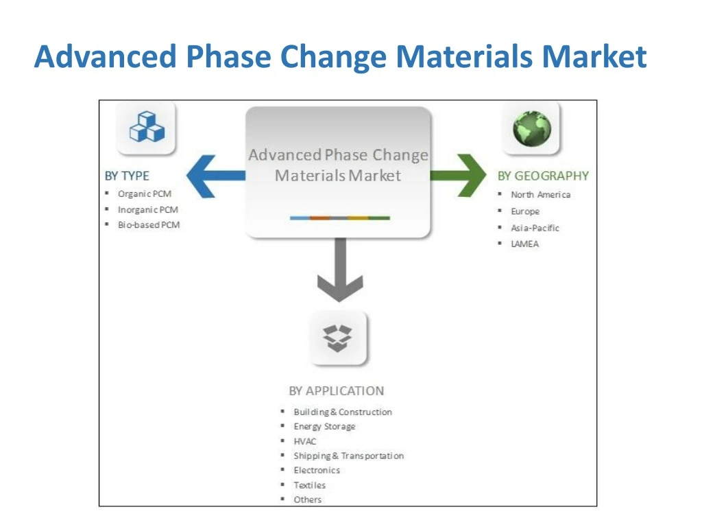 advanced phase change materials market