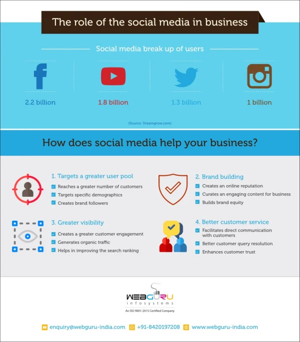 An Infographic On The Role Of The Social Media In Business