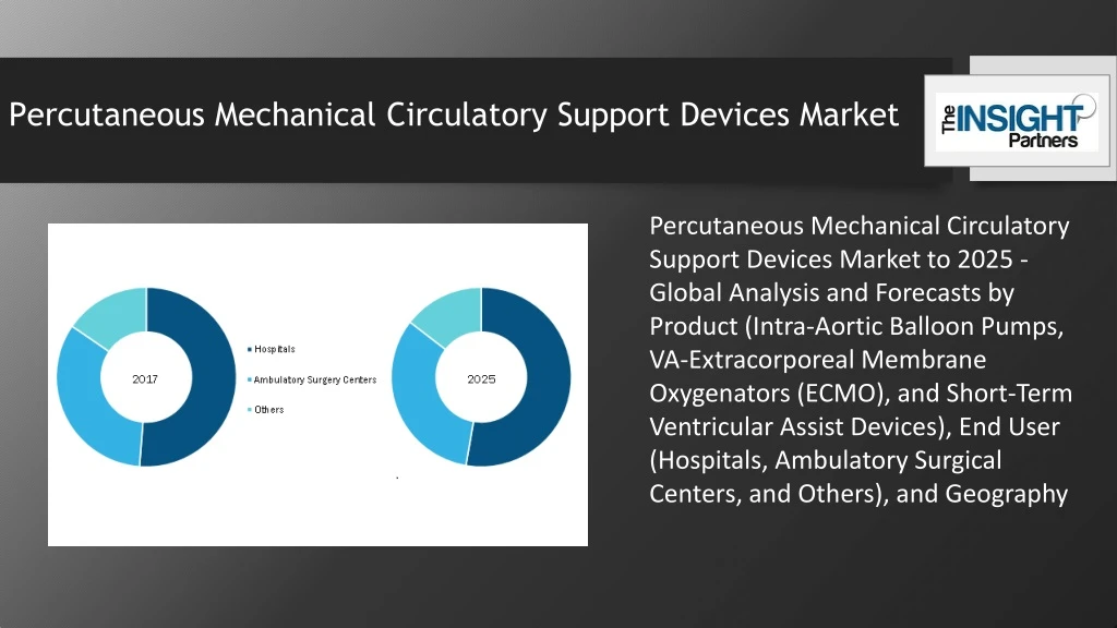 percutaneous mechanical circulatory support devices market