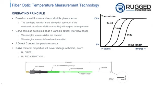 Fiber Optic Sensors, Fiber Optical Temperature Sensor - Rugged Monitoring
