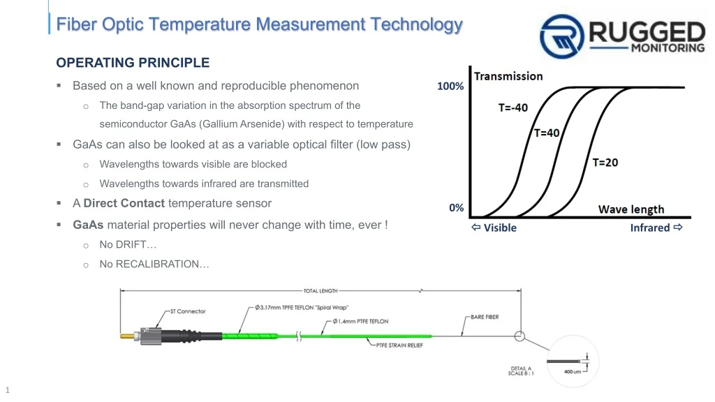 fiber optic temperature measurement technology