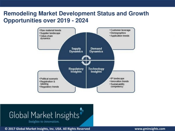 Remodeling Market - Global Industry Analysis by Application and Regional Outlook till 2024