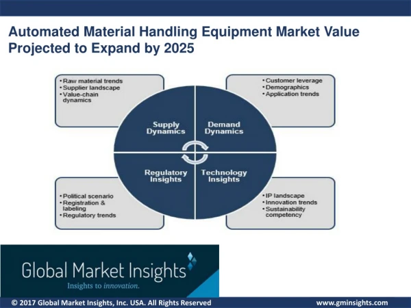 Automated Material Handling Equipment Market - Global Industry Analysis by Application and Regional Outlook till 2025