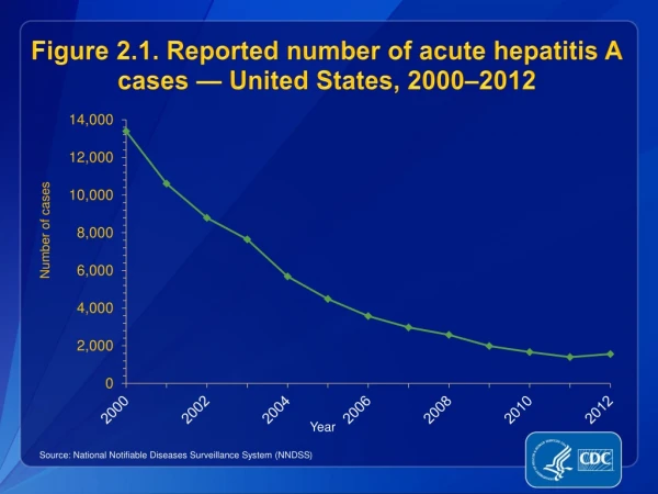 Figure 2.1. Reported number of acute hepatitis A cases — United States, 2000–2012