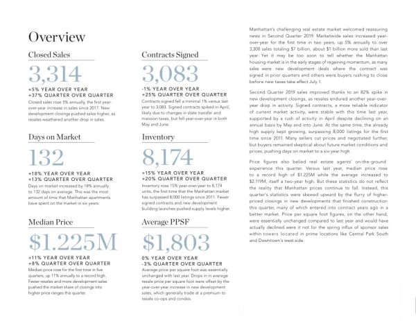 Manhattan Real Estate Market Report Sid Gandotra Oxford Property Group