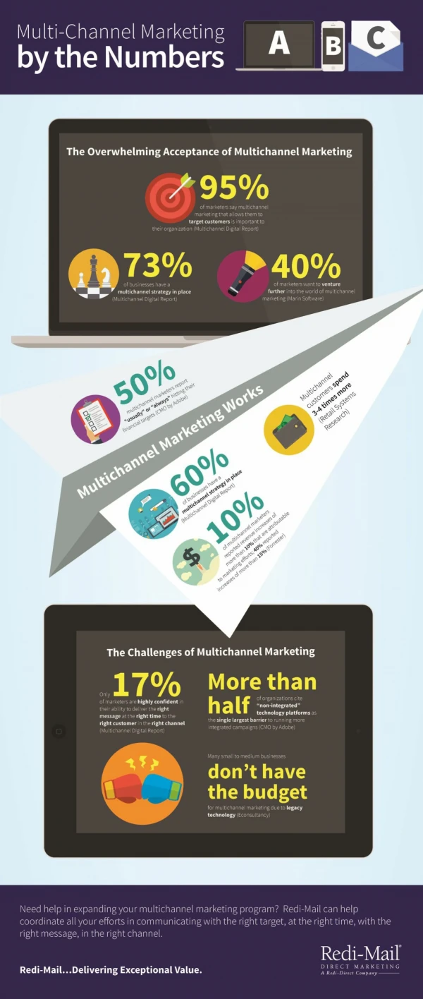 Multi-Channel Marketing by the Numbers