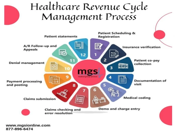 The 6 Steps of Healthcare Revenue Cycle Management Explained