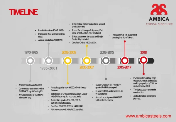 Ambica's Journey Since 1970