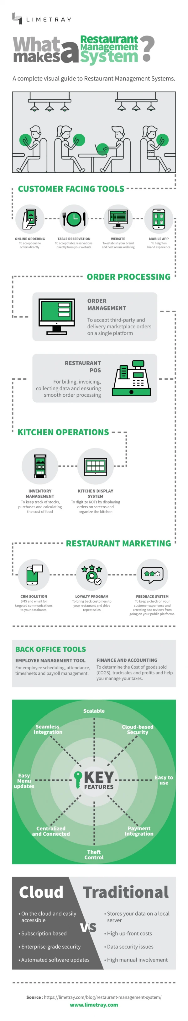 A Complete Guide To Restaurant Management Systems