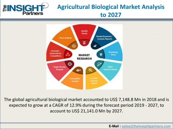Agricultural Biological Market by 2027 Analyzed Report