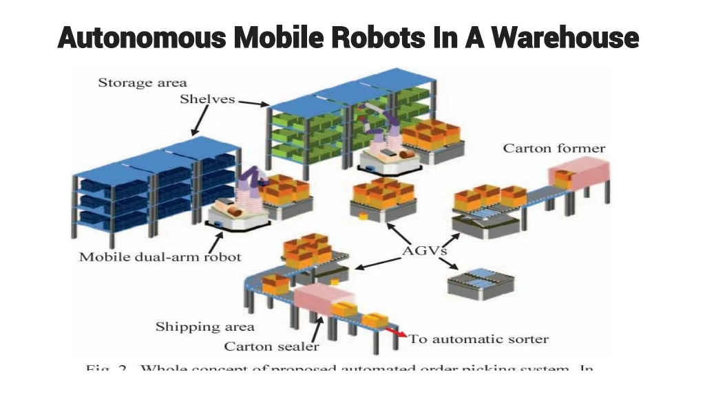 autonomous mobile robots in a warehouse