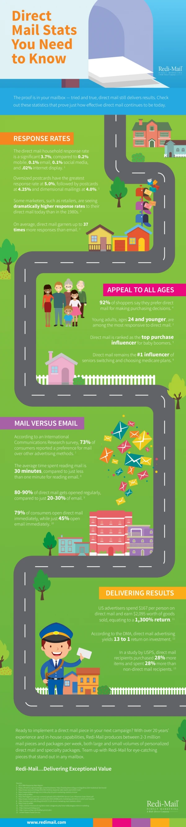 Direct Mail Stats you need to know