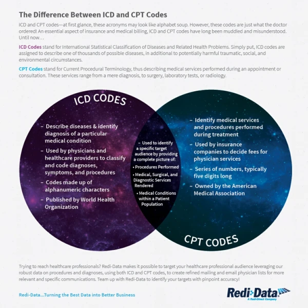 The Difference Between ICD and CPT Codes