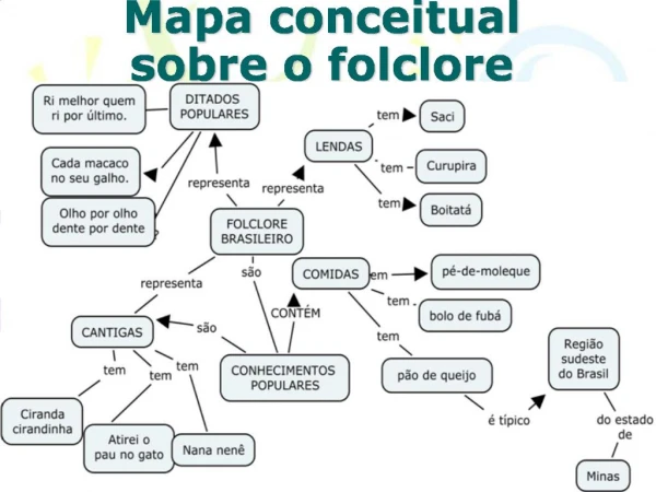 Mapa conceitual sobre o folclore
