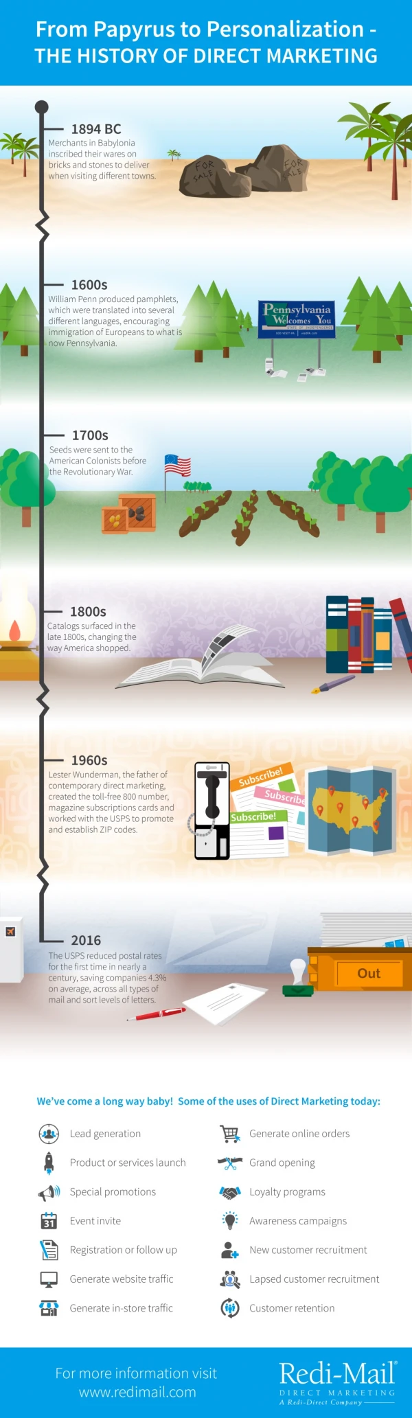 From Papyrus to Personalization A fun look back at the history of direct marketing....