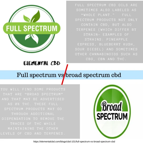 Full spectrum vs broad spectrum cbd | Elemental CBD
