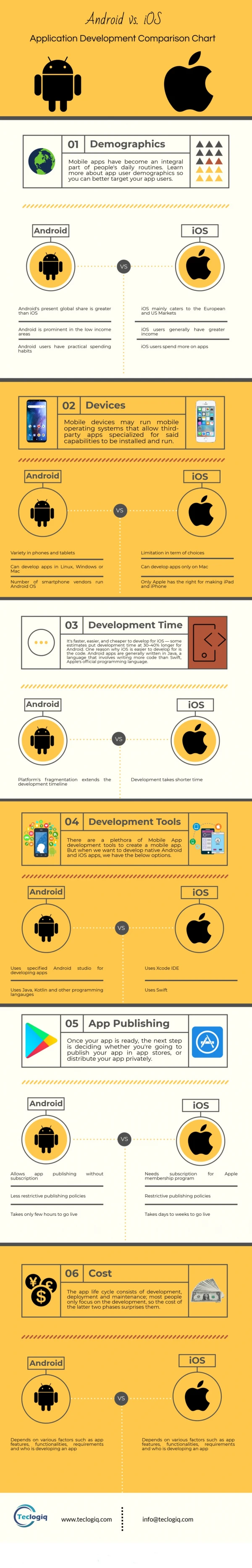 Android vs iOS App Development Comparison