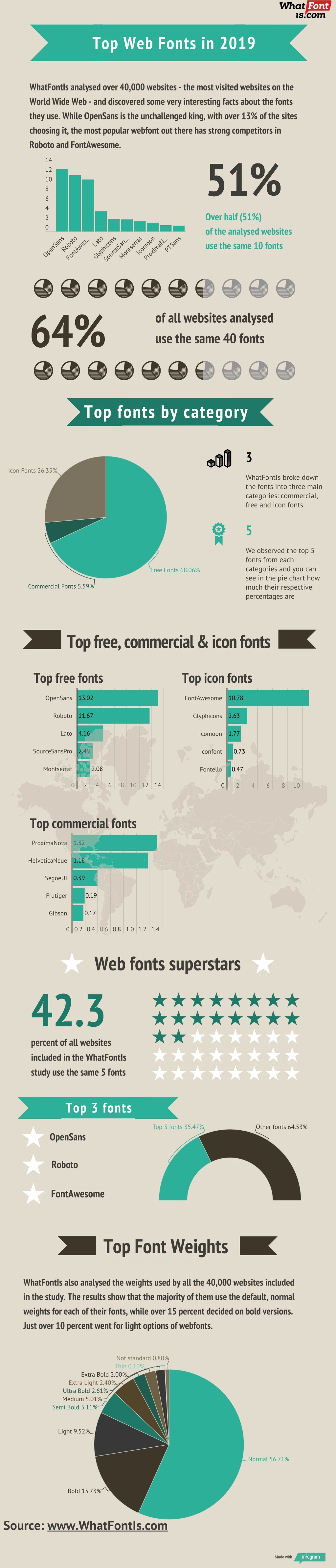 top web fonts in 2019