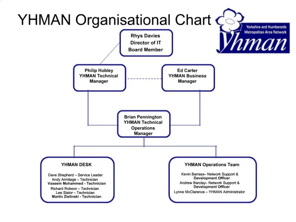 YHMAN Organisational Chart