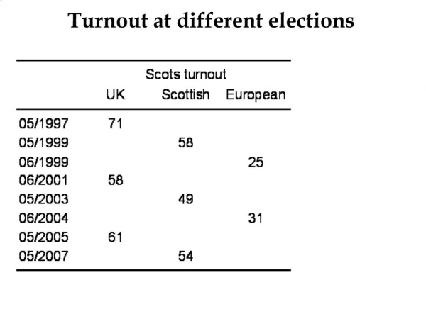Turnout at different elections