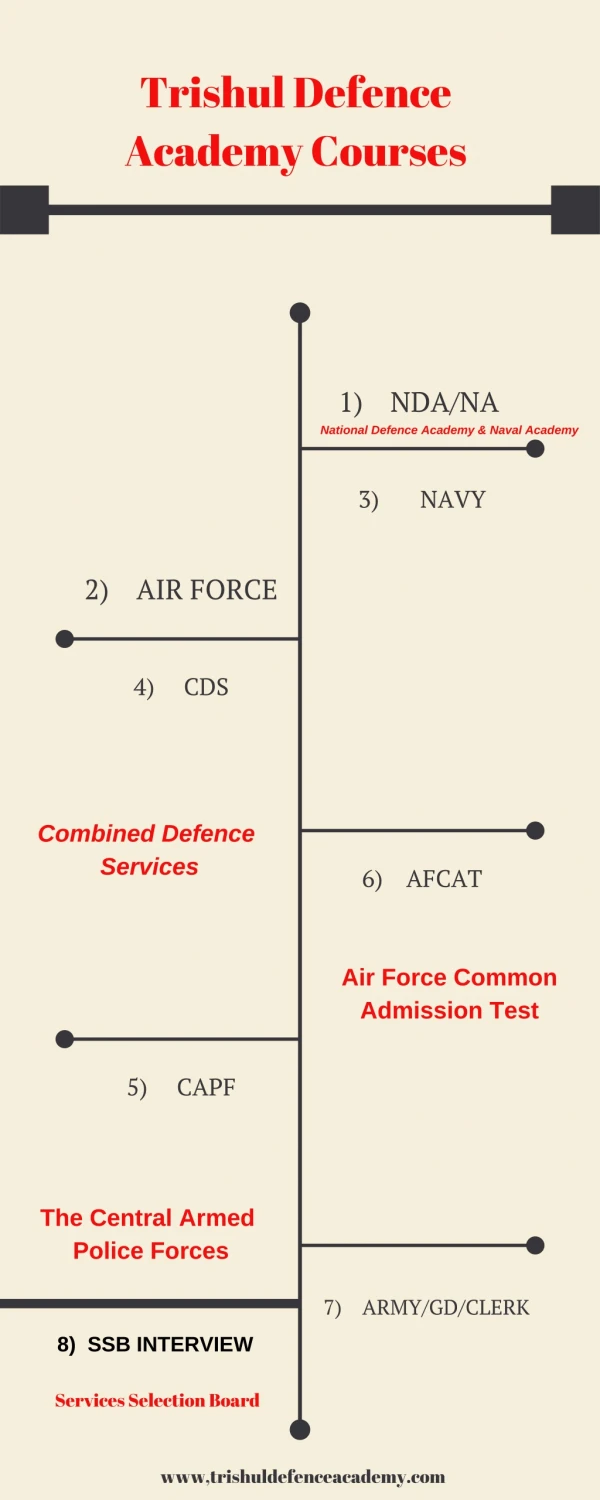 Trishul Defence Academy Courses