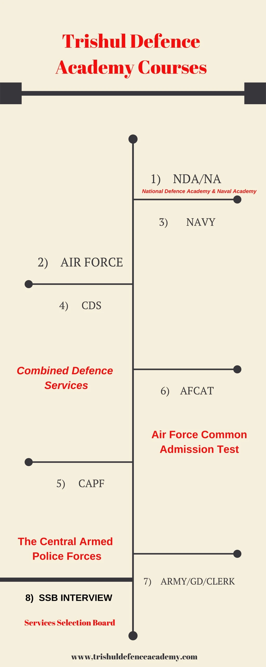 trishul defence academy courses