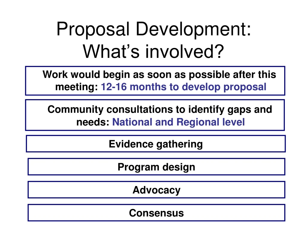 proposal development what s involved
