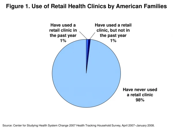 Figure 1. Use of Retail Health Clinics by American Families