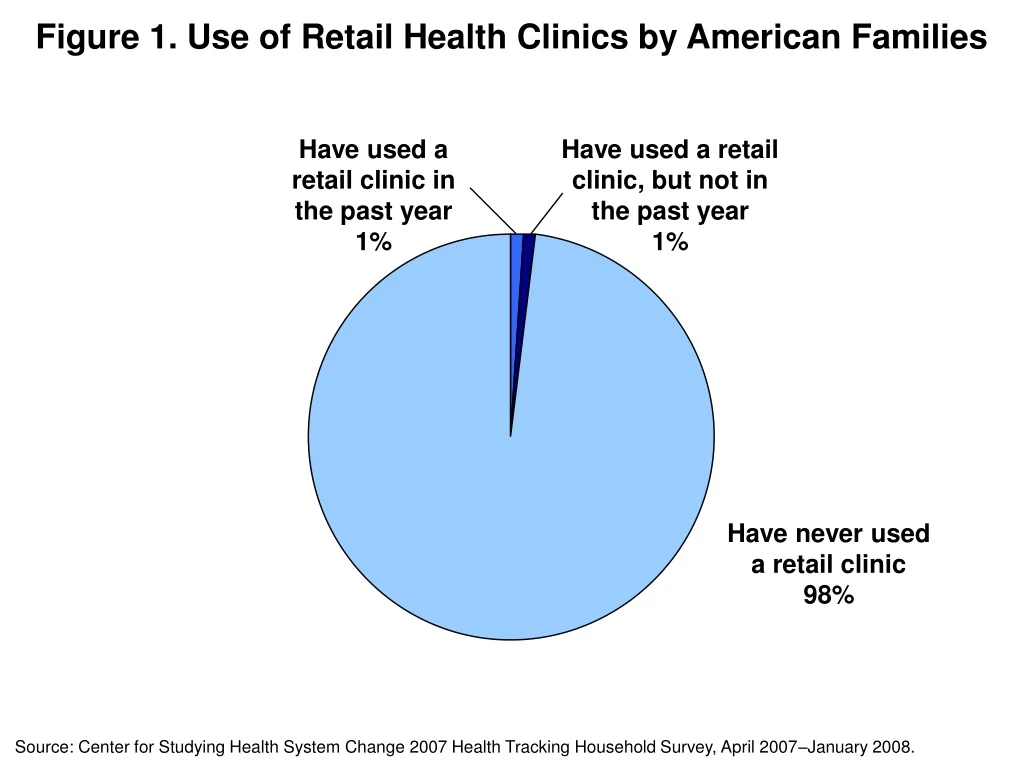 figure 1 use of retail health clinics by american families