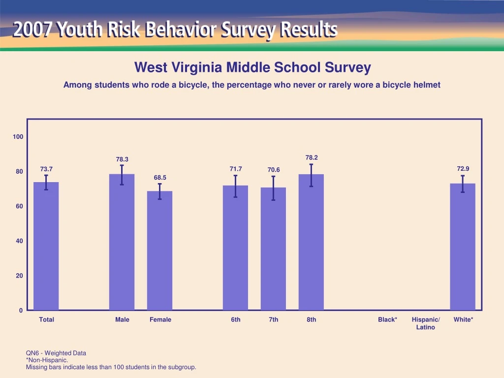 west virginia middle school survey