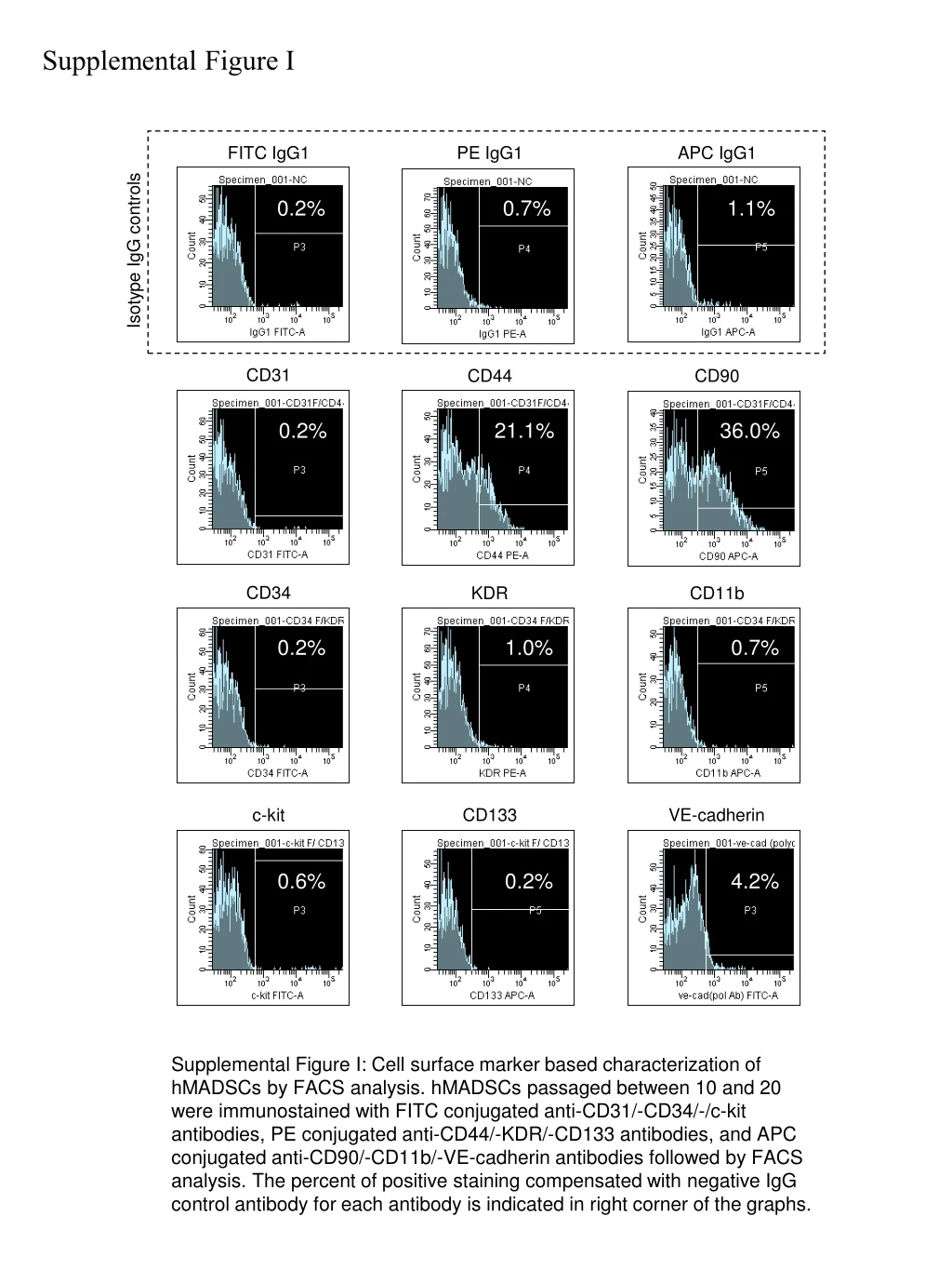 supplemental figure i