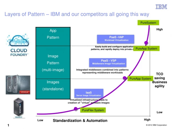 Layers of Pattern – IBM and our competitors all going this way