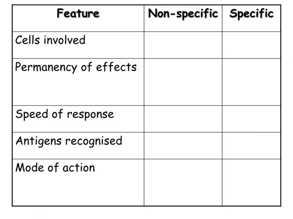 Specific vs Non-specific Response