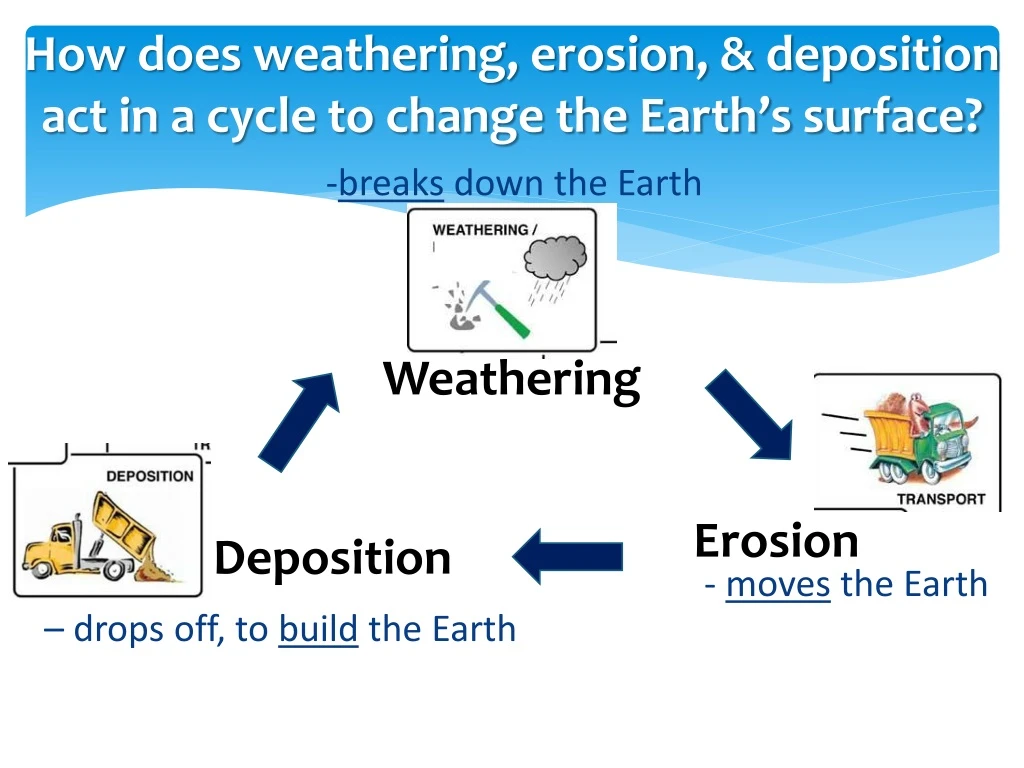 how does weathering erosion deposition