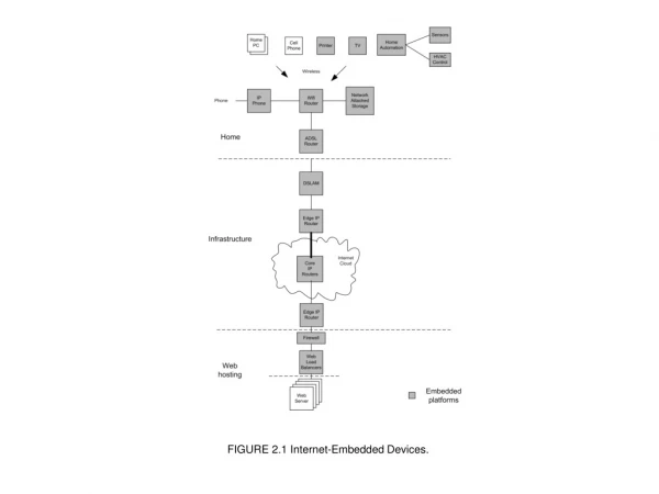 FIGURE 2.1 Internet-Embedded Devices.