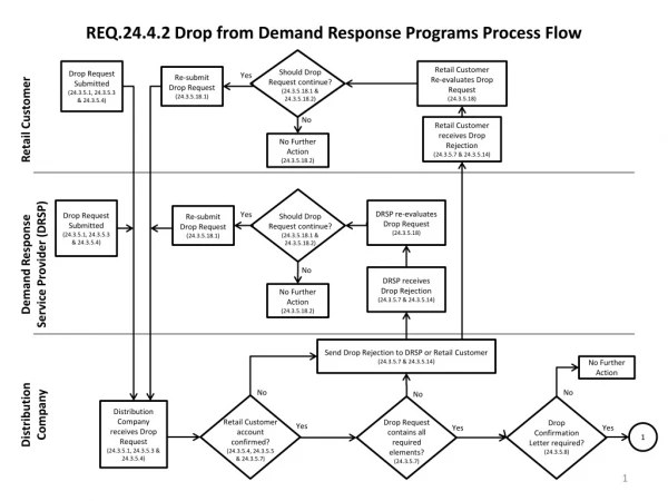 REQ.24.4.2 Drop from Demand Response Programs Process Flow