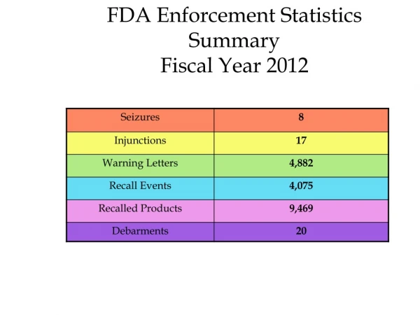 FDA Enforcement Statistics Summary Fiscal Year 2012
