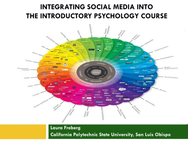 INTEGRATING SOCIAL MEDIA INTO THE INTRODUCTORY PSYCHOLOGY COURSE